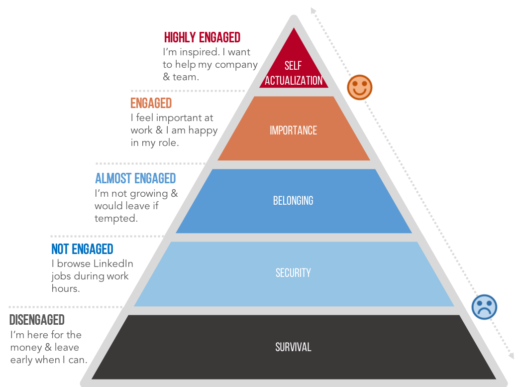 Employee Engagement Maslows Hierarchy Of Needs Maslows Hierarchy Of Images The Best Porn Website