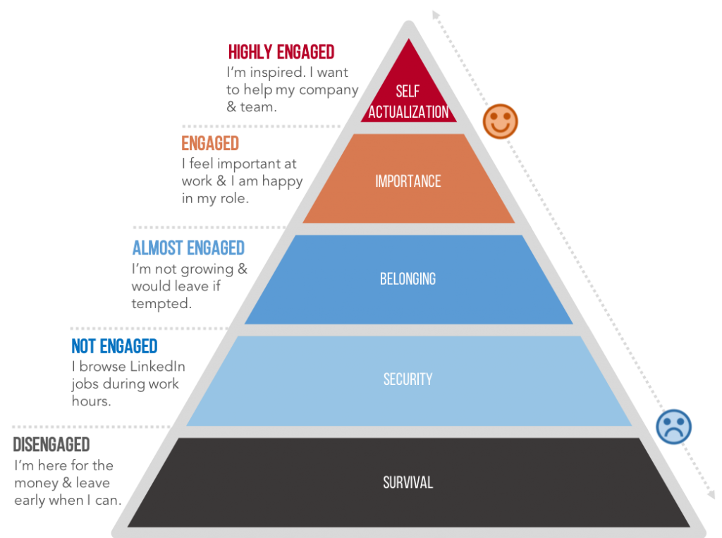 Using Maslow s Hierarchy Of Needs to Architect Employee 