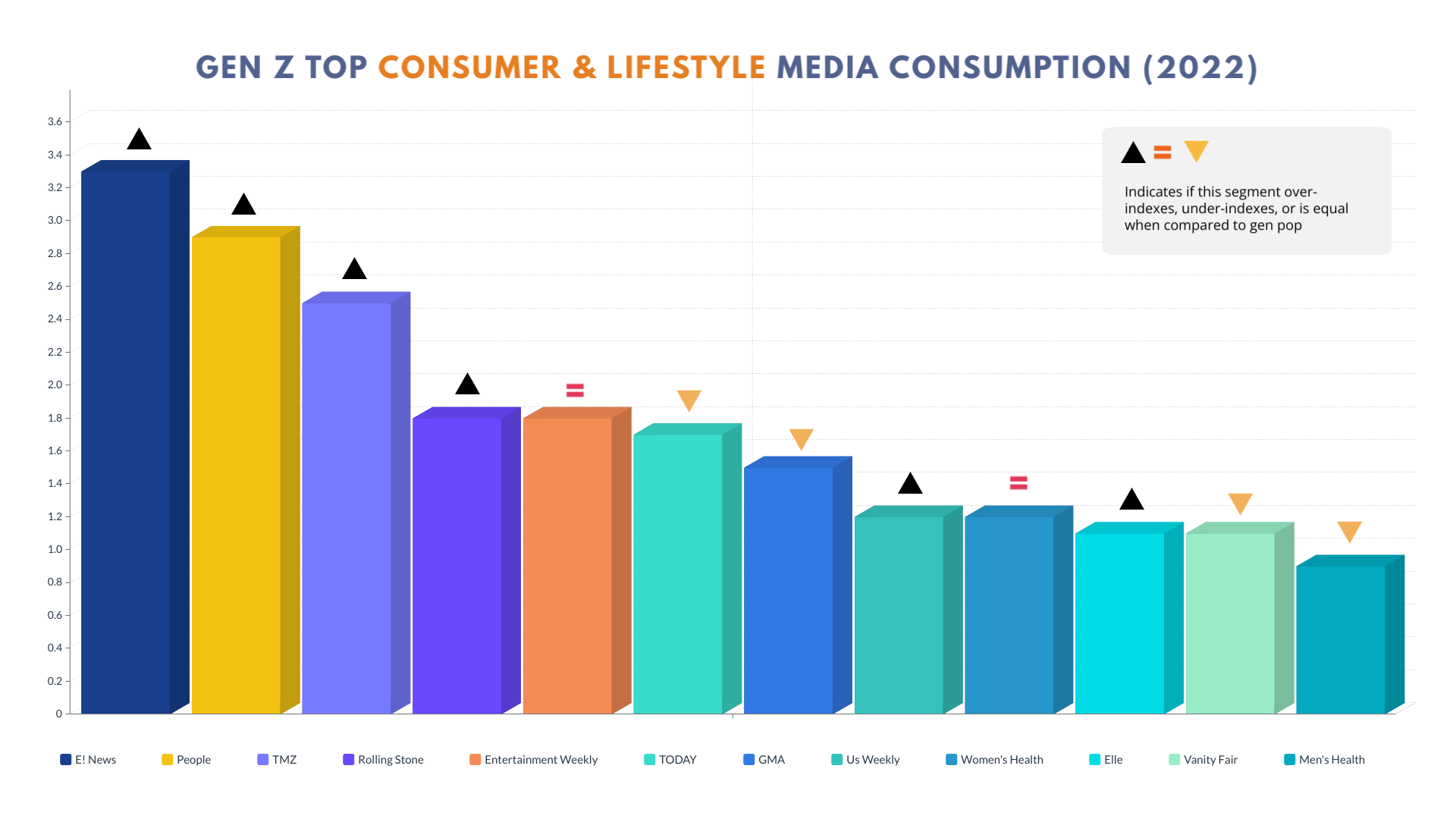 Gen Z Media Consumption Consumer 